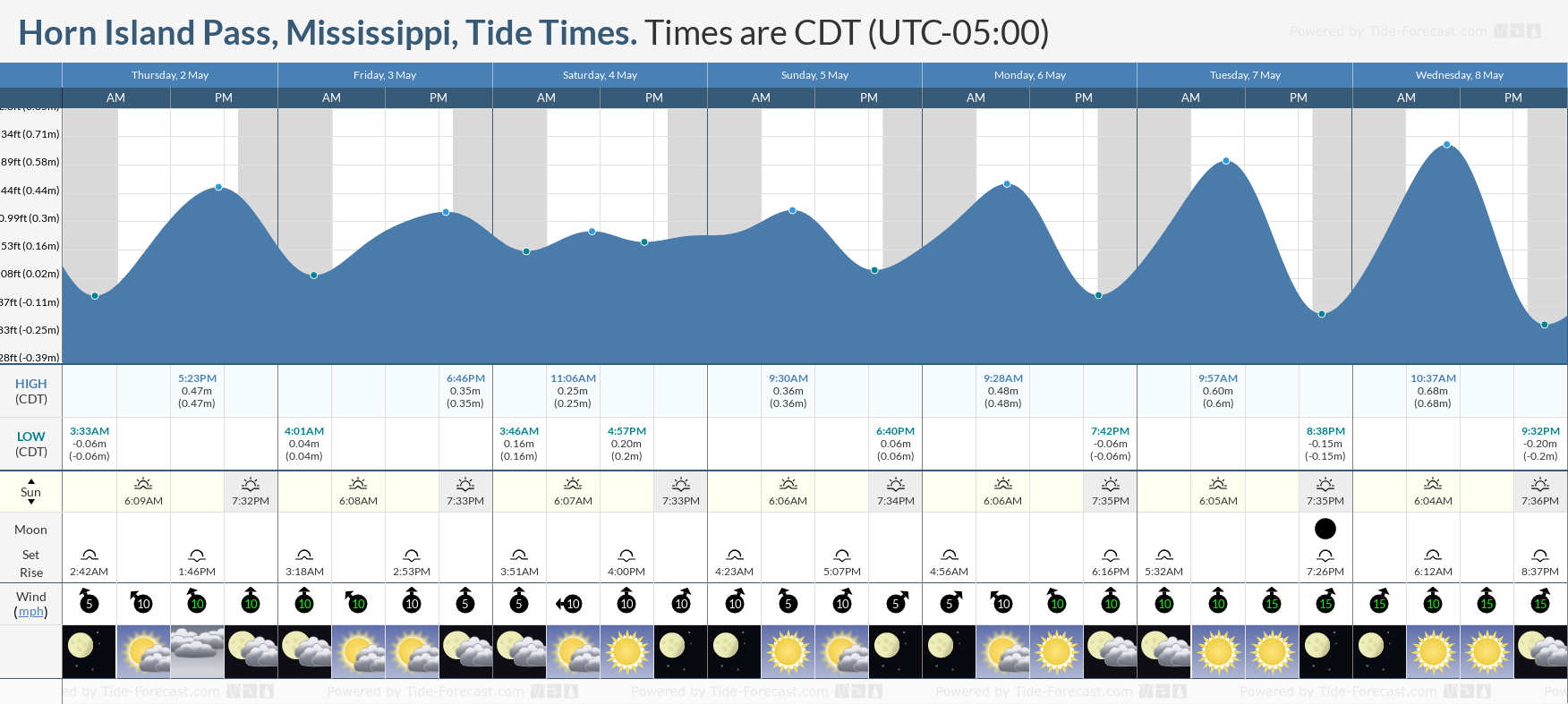 Horn Island Pass, Mississippi Tide Chart including high and low tide tide times for the next 7 days