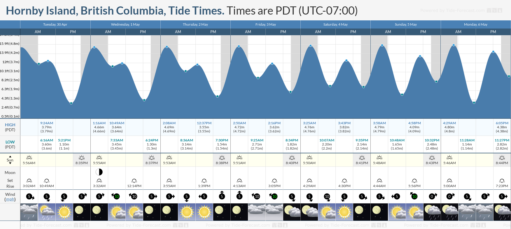 Hornby Island, British Columbia Tide Chart including high and low tide times for the next 7 days