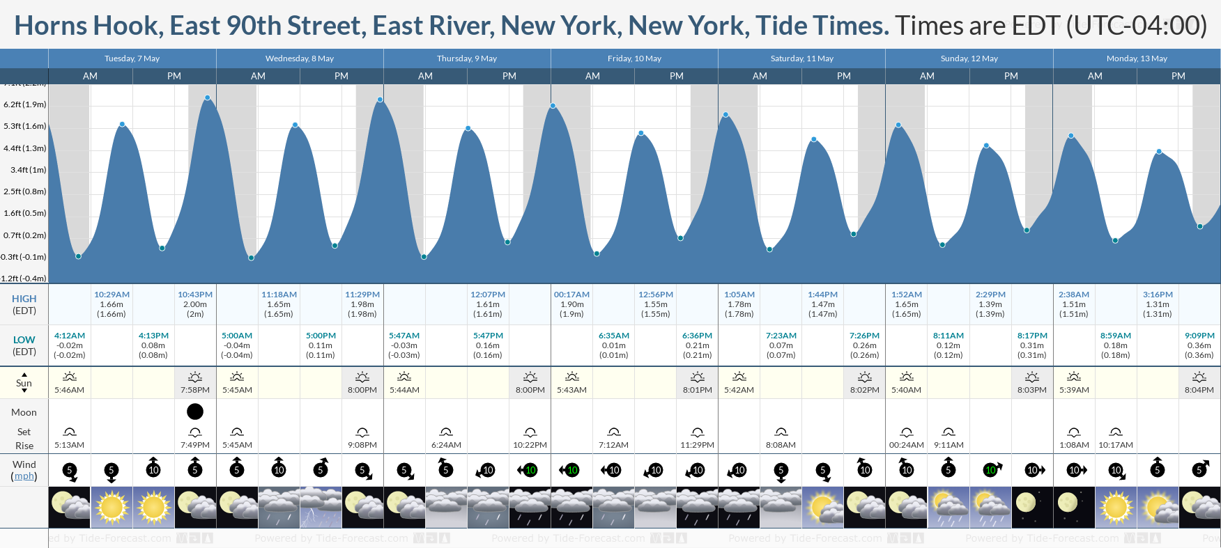 Horns Hook, East 90th Street, East River, New York, New York Tide Chart including high and low tide times for the next 7 days