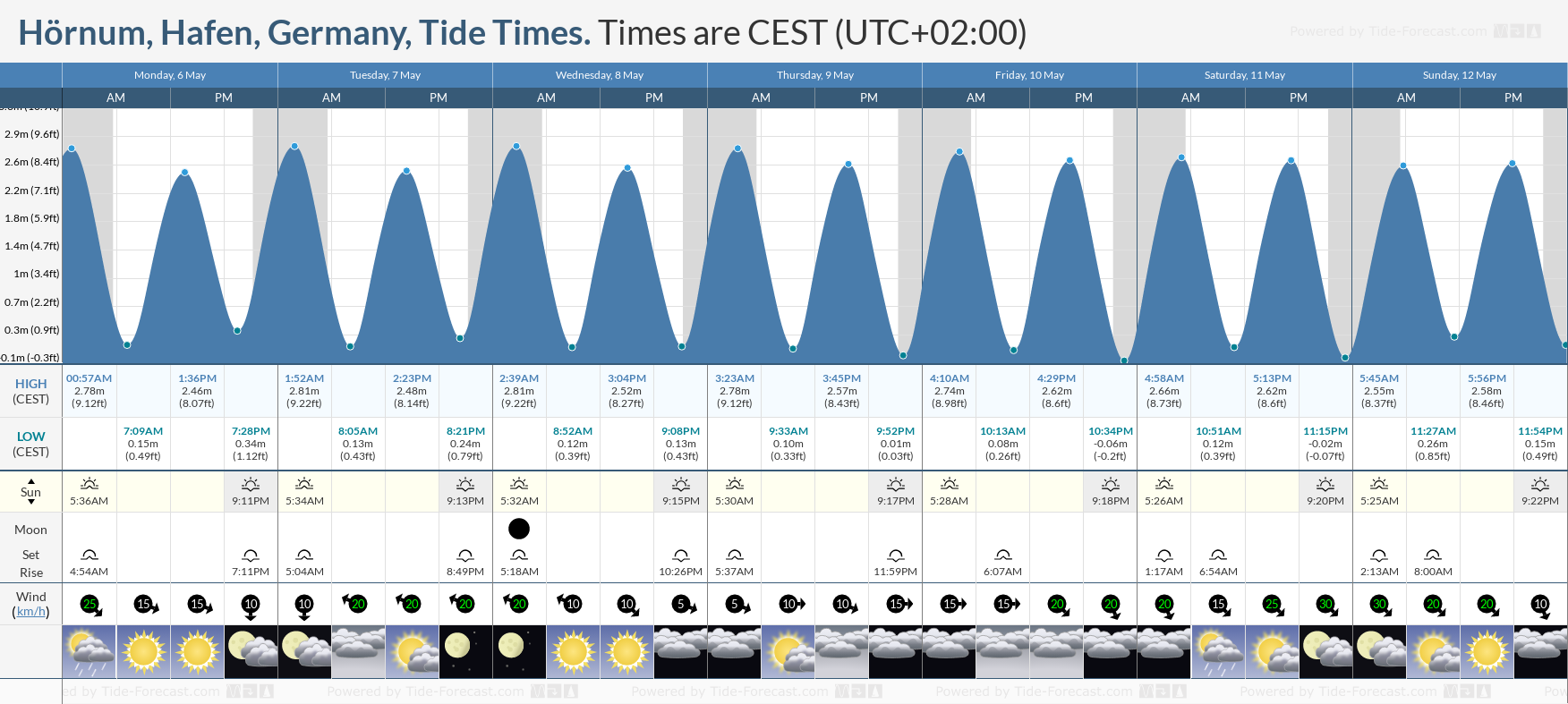 Hörnum, Hafen, Germany Tide Chart including high and low tide tide times for the next 7 days