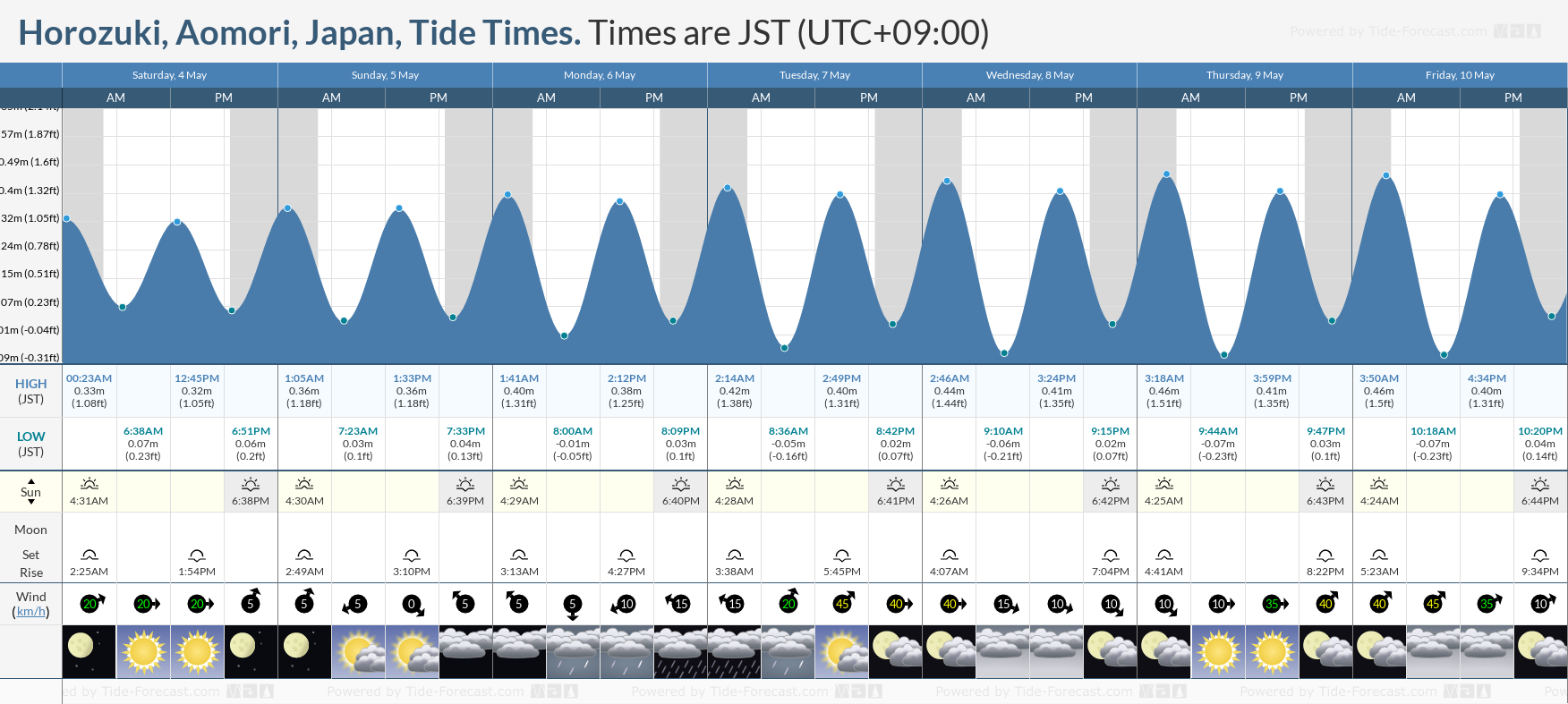 Horozuki, Aomori, Japan Tide Chart including high and low tide tide times for the next 7 days