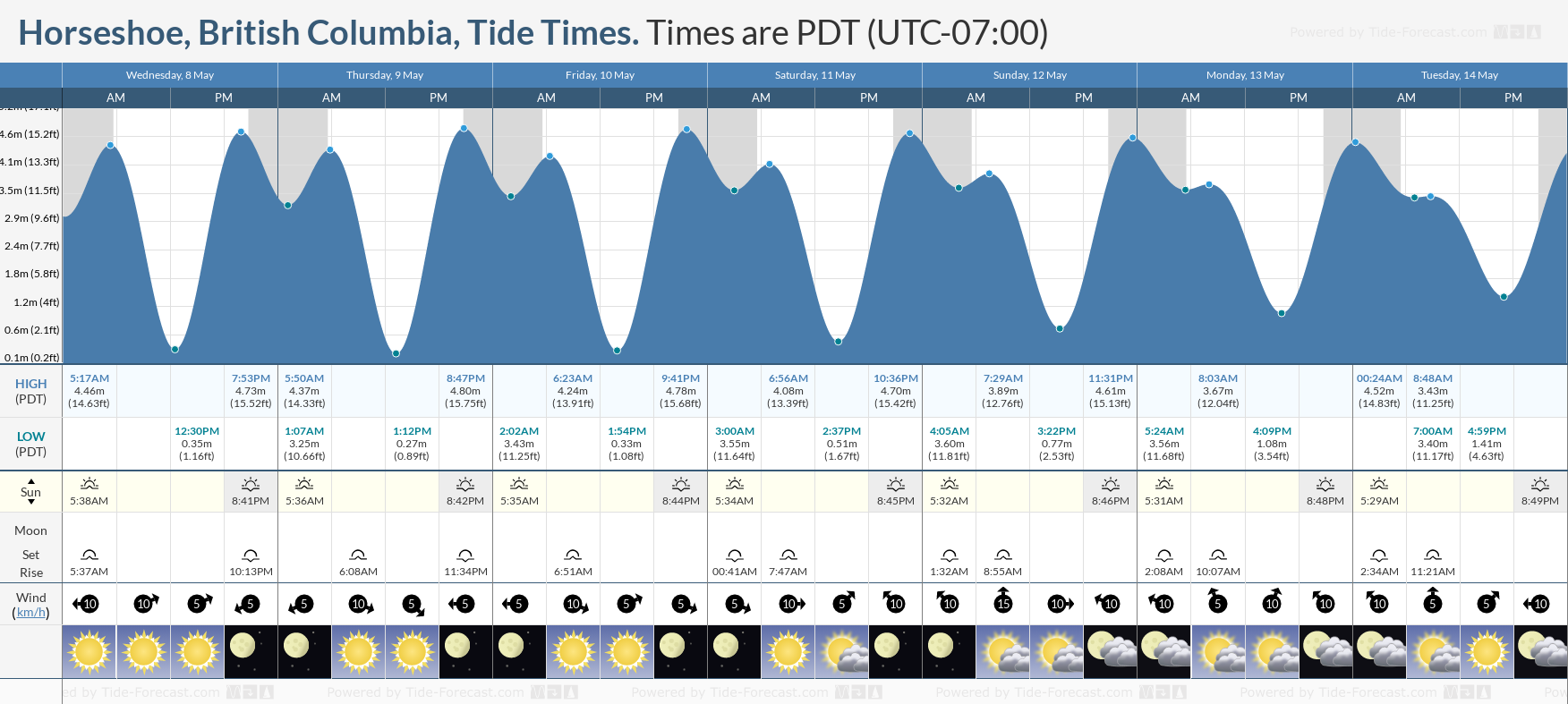 Horseshoe, British Columbia Tide Chart including high and low tide times for the next 7 days