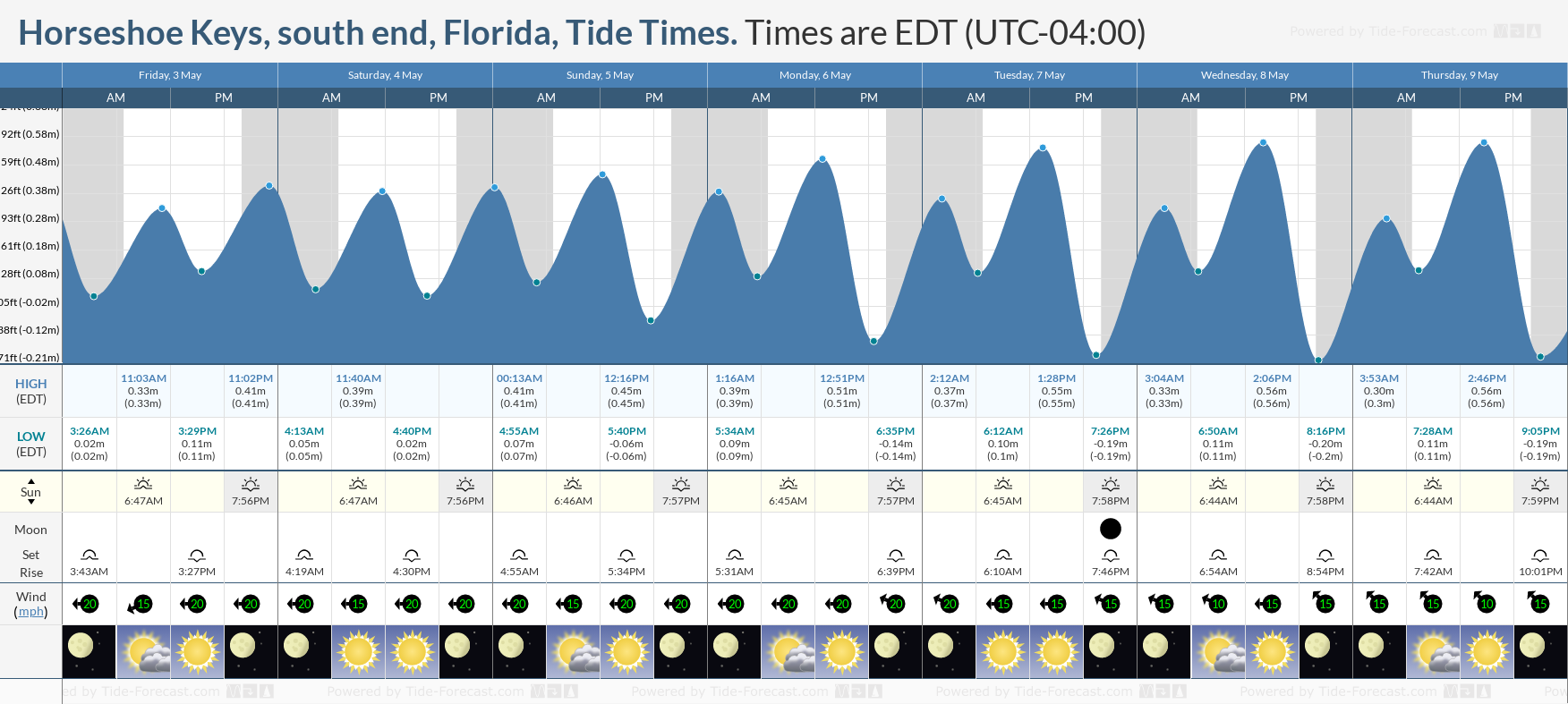 Horseshoe Keys, south end, Florida Tide Chart including high and low tide tide times for the next 7 days