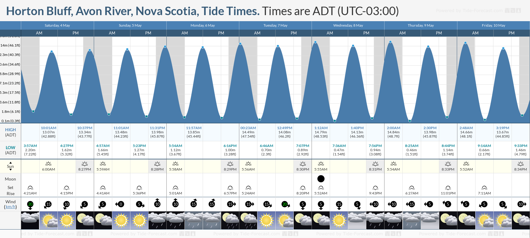 Horton Bluff, Avon River, Nova Scotia Tide Chart including high and low tide tide times for the next 7 days