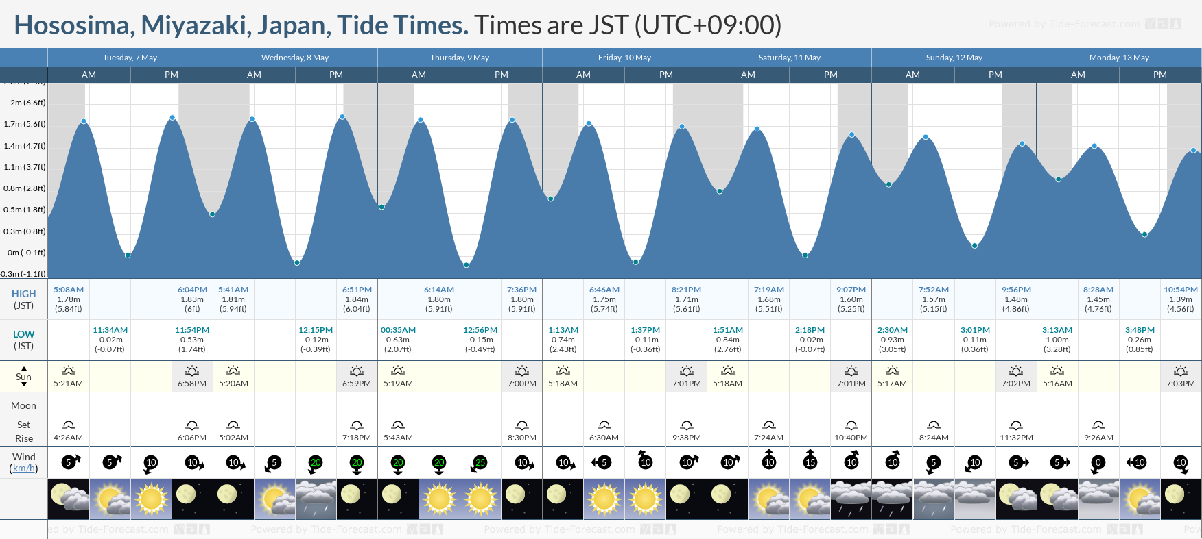 Hososima, Miyazaki, Japan Tide Chart including high and low tide times for the next 7 days