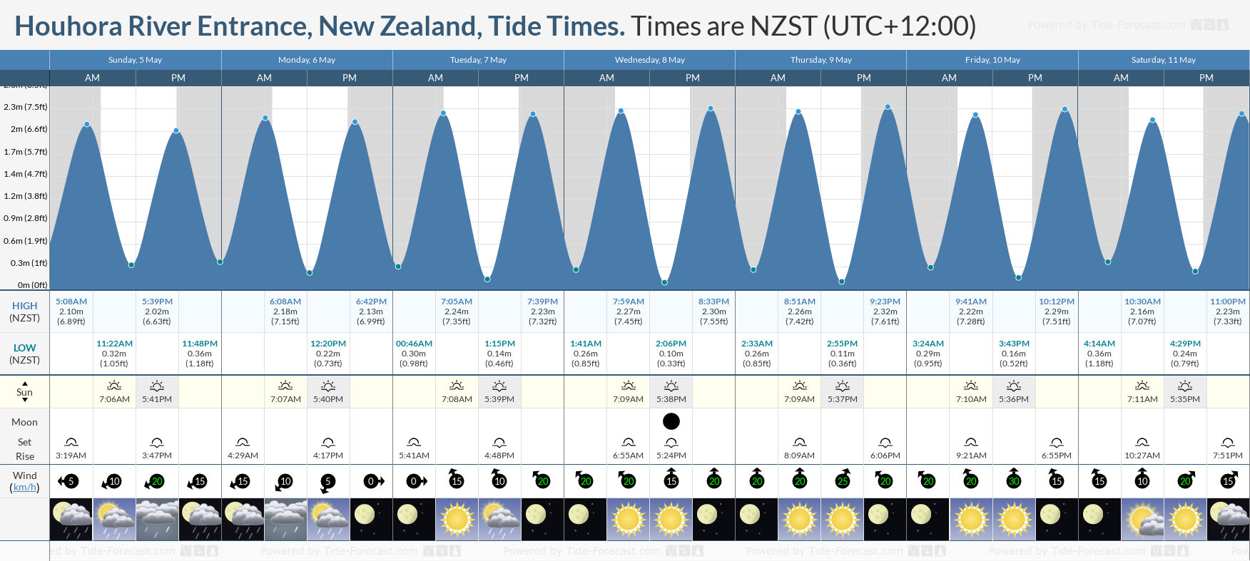 Houhora River Entrance, New Zealand Tide Chart including high and low tide times for the next 7 days