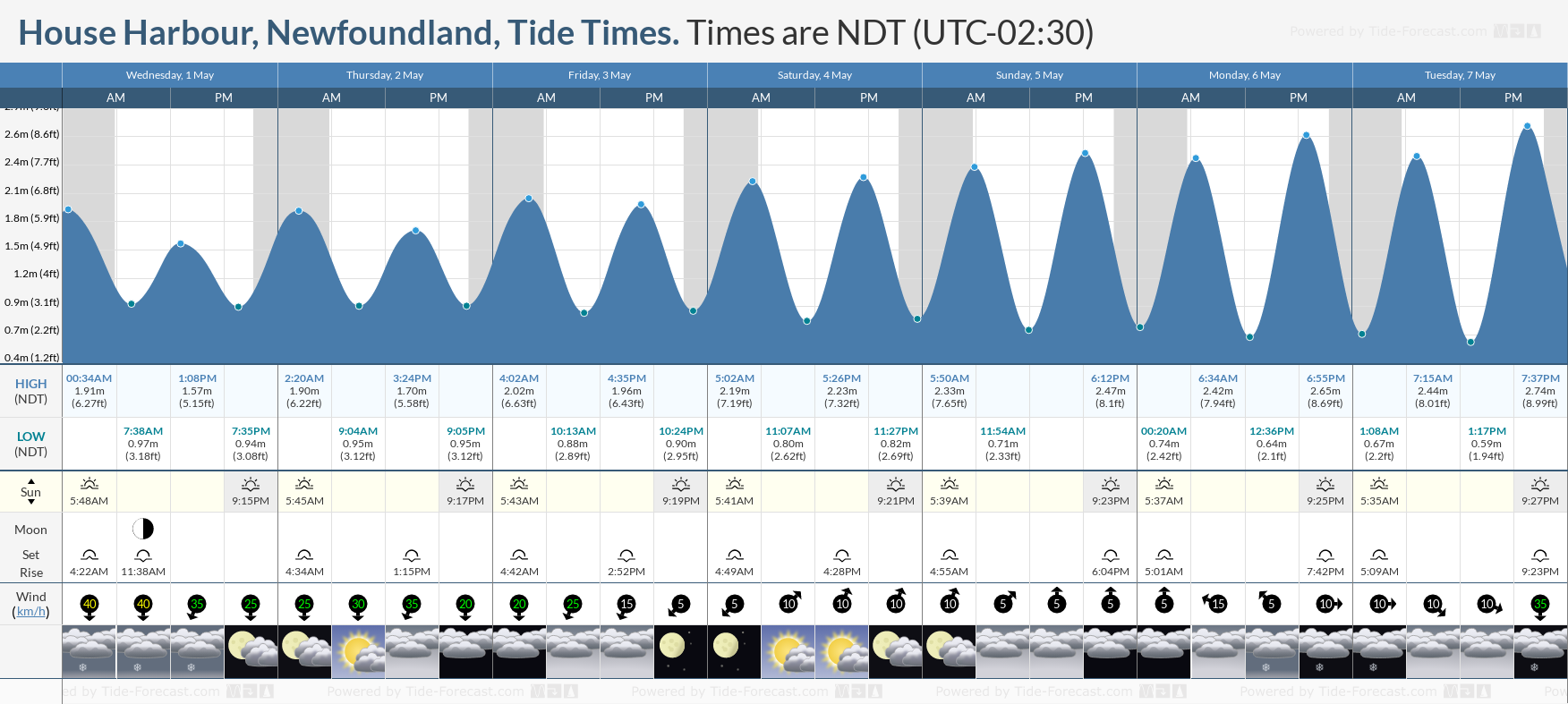 House Harbour, Newfoundland Tide Chart including high and low tide times for the next 7 days
