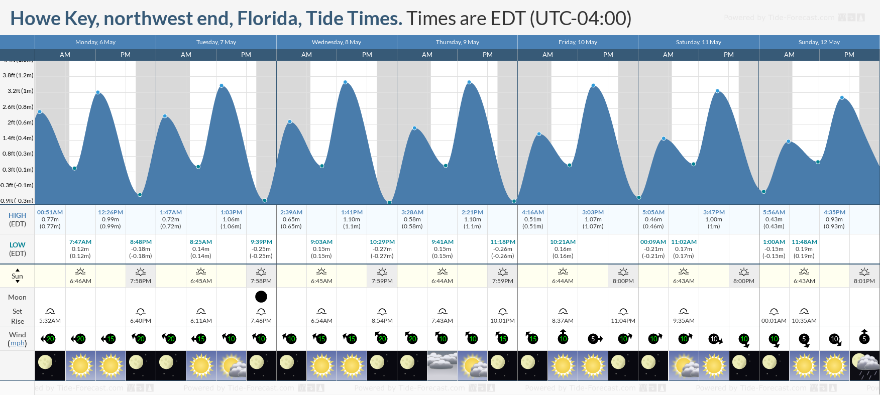 Howe Key, northwest end, Florida Tide Chart including high and low tide tide times for the next 7 days