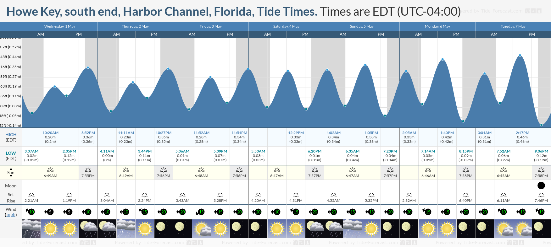 Howe Key, south end, Harbor Channel, Florida Tide Chart including high and low tide tide times for the next 7 days