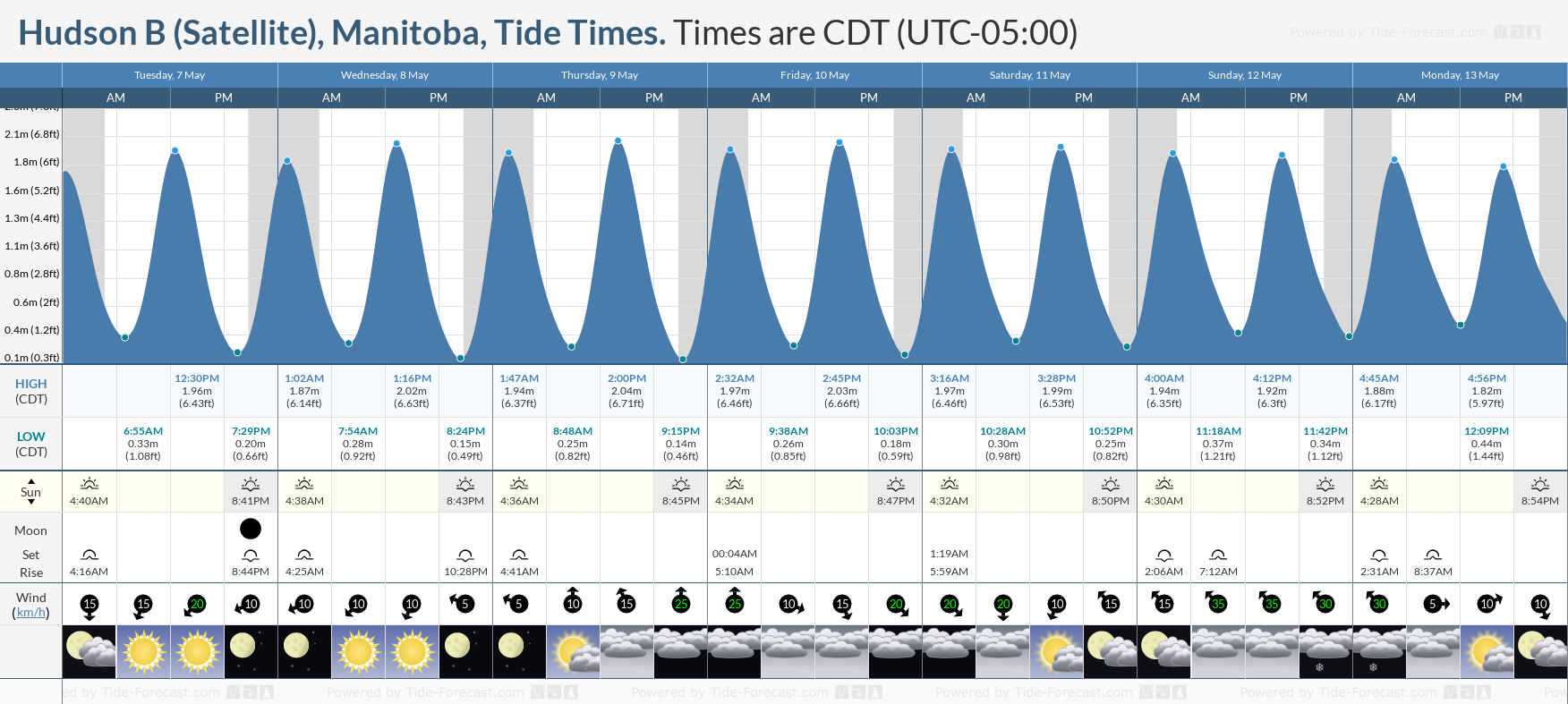 Hudson B (Satellite), Manitoba Tide Chart including high and low tide times for the next 7 days