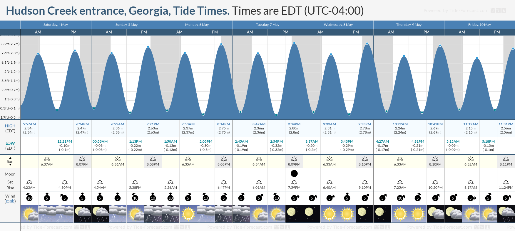 Hudson Creek entrance, Georgia Tide Chart including high and low tide times for the next 7 days