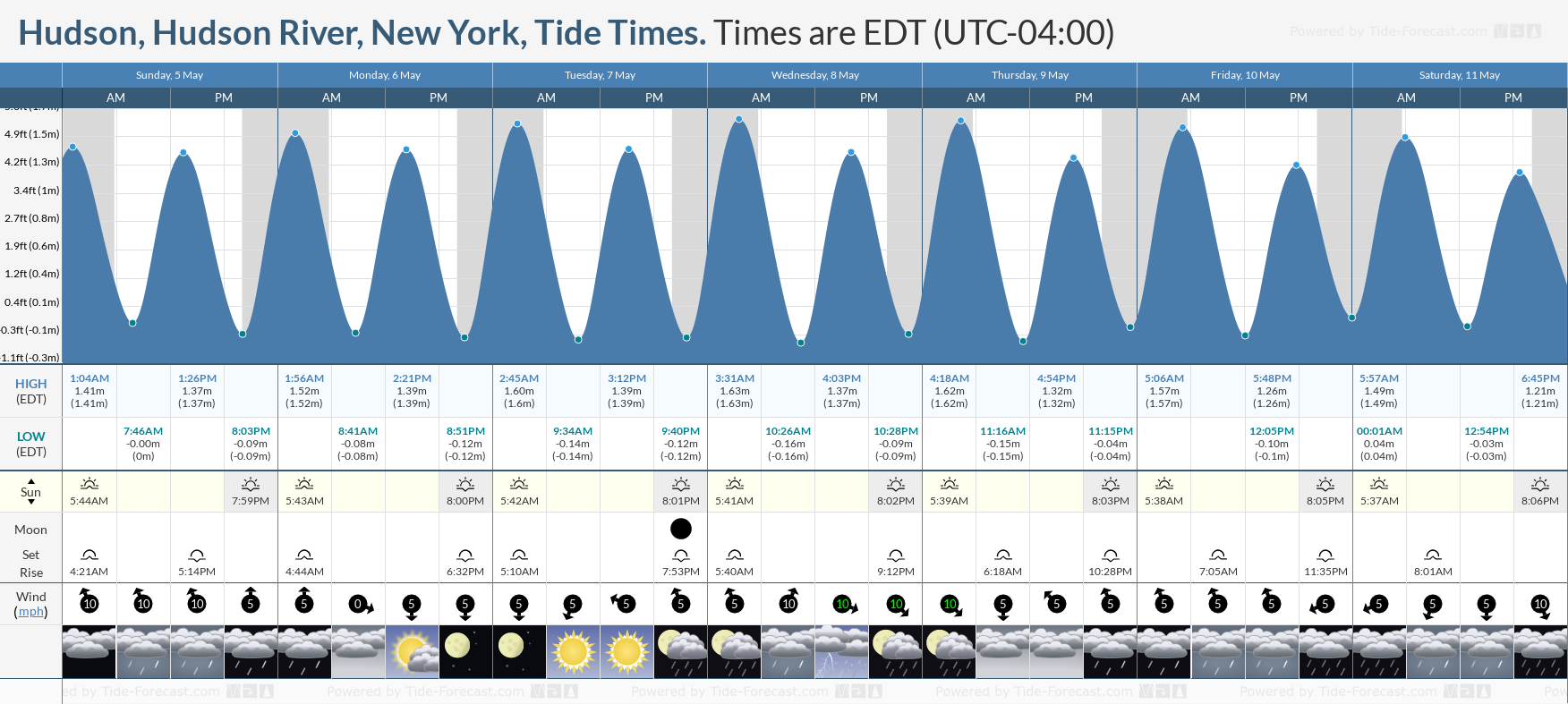 Hudson, Hudson River, New York Tide Chart including high and low tide times for the next 7 days