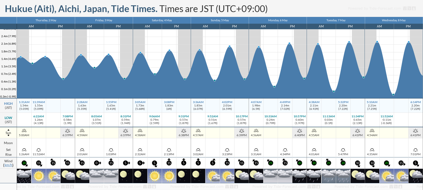 Hukue (Aiti), Aichi, Japan Tide Chart including high and low tide times for the next 7 days