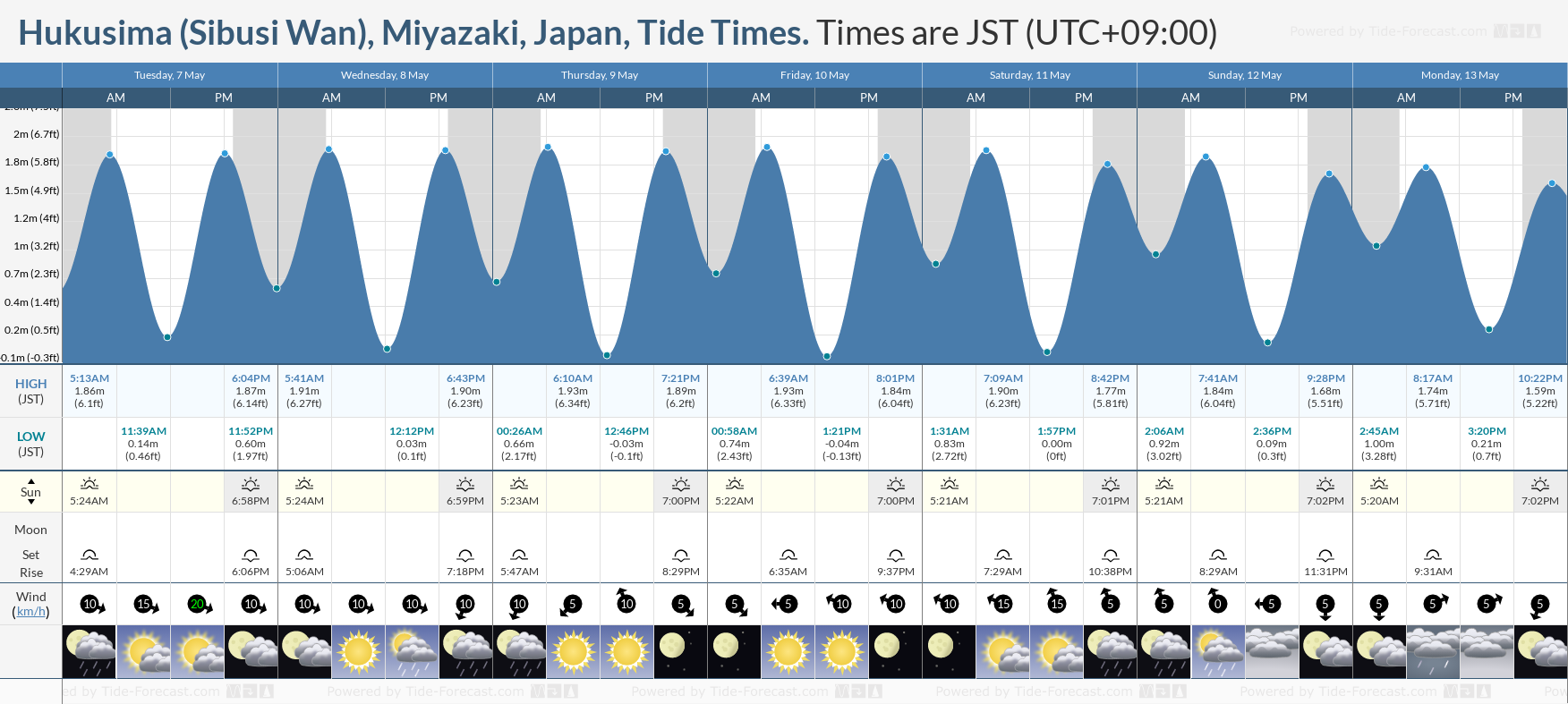 Hukusima (Sibusi Wan), Miyazaki, Japan Tide Chart including high and low tide tide times for the next 7 days