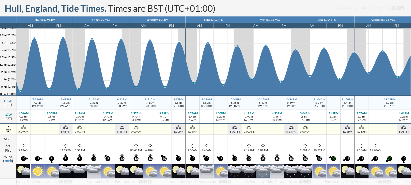 Hull, England Tide Chart including high and low tide times for the next 7 days