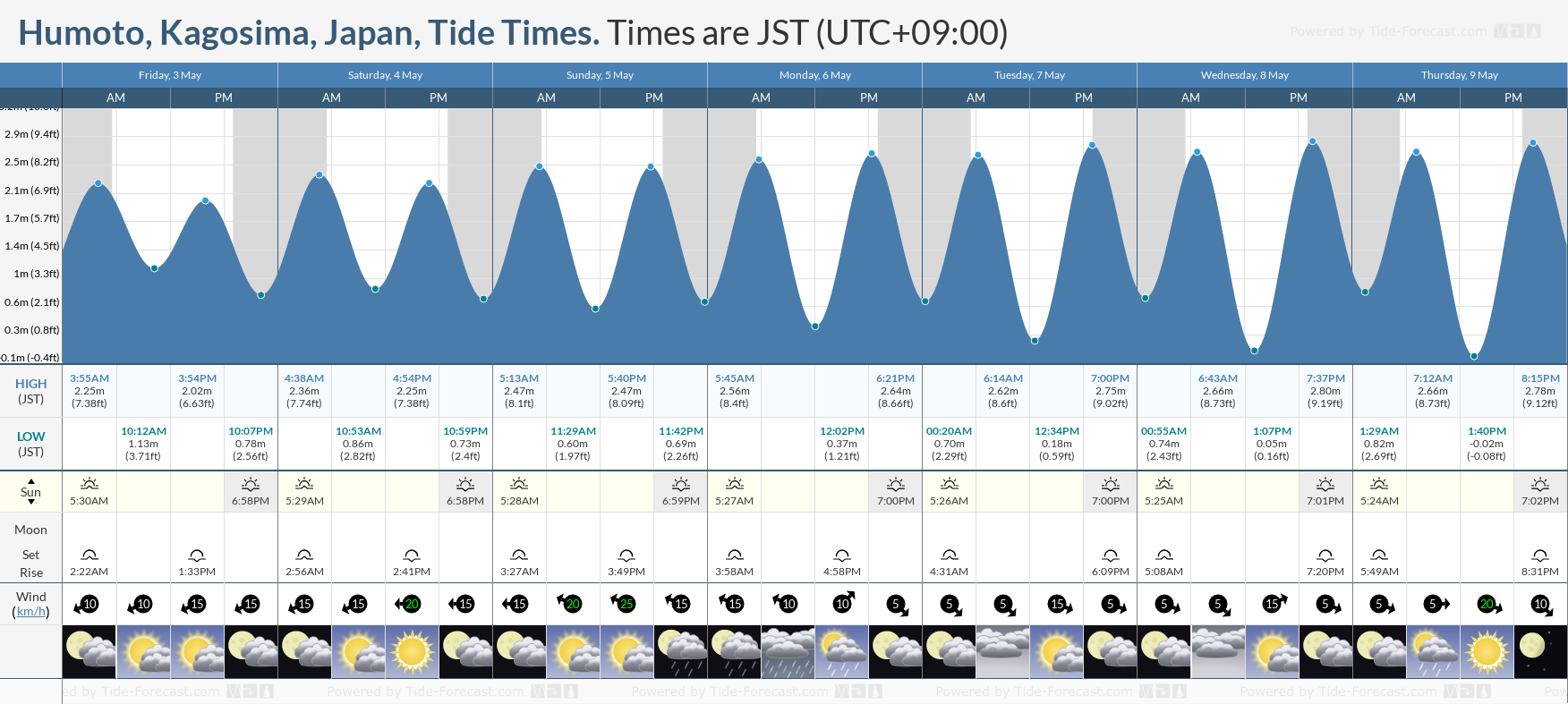 Humoto, Kagosima, Japan Tide Chart including high and low tide times for the next 7 days