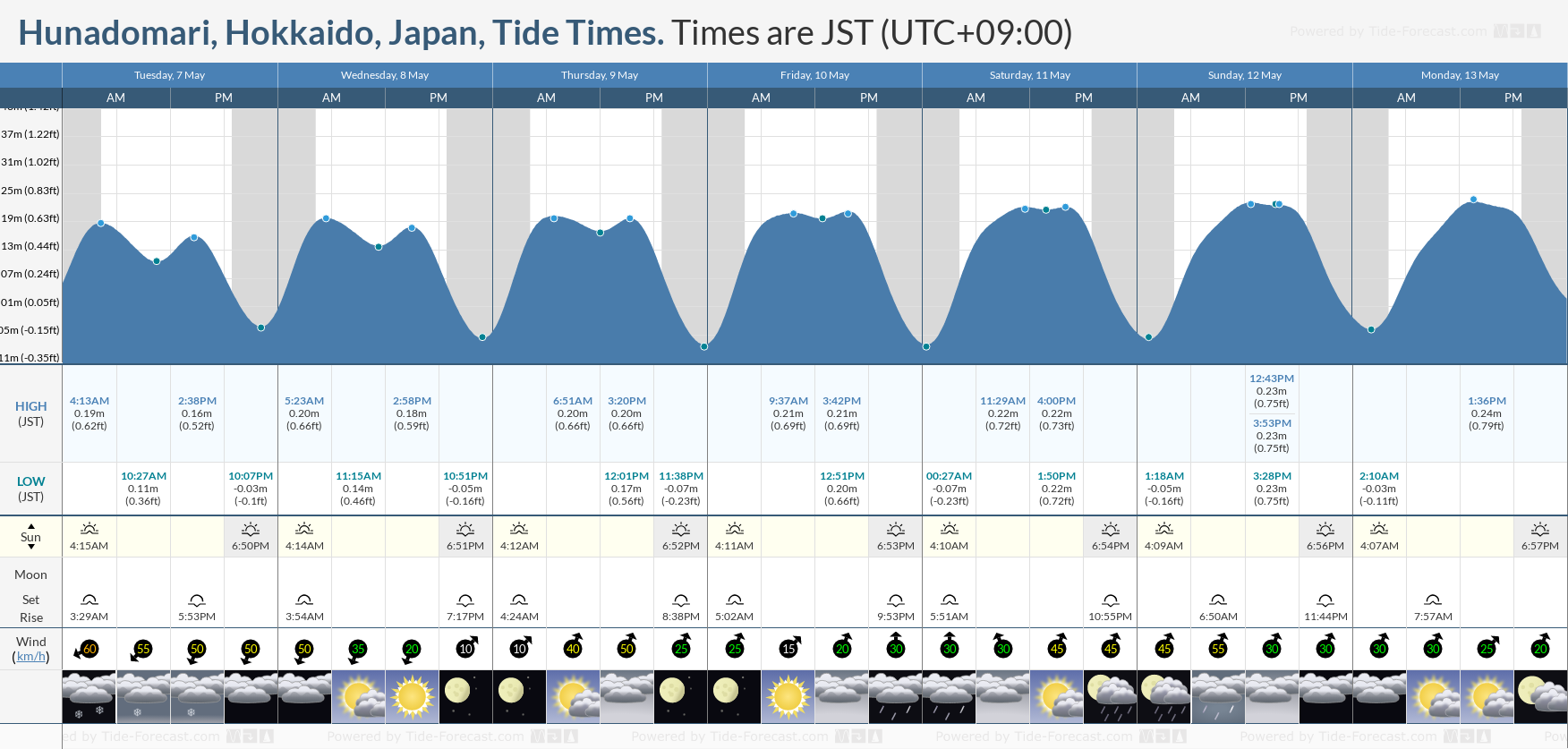 Hunadomari, Hokkaido, Japan Tide Chart including high and low tide times for the next 7 days
