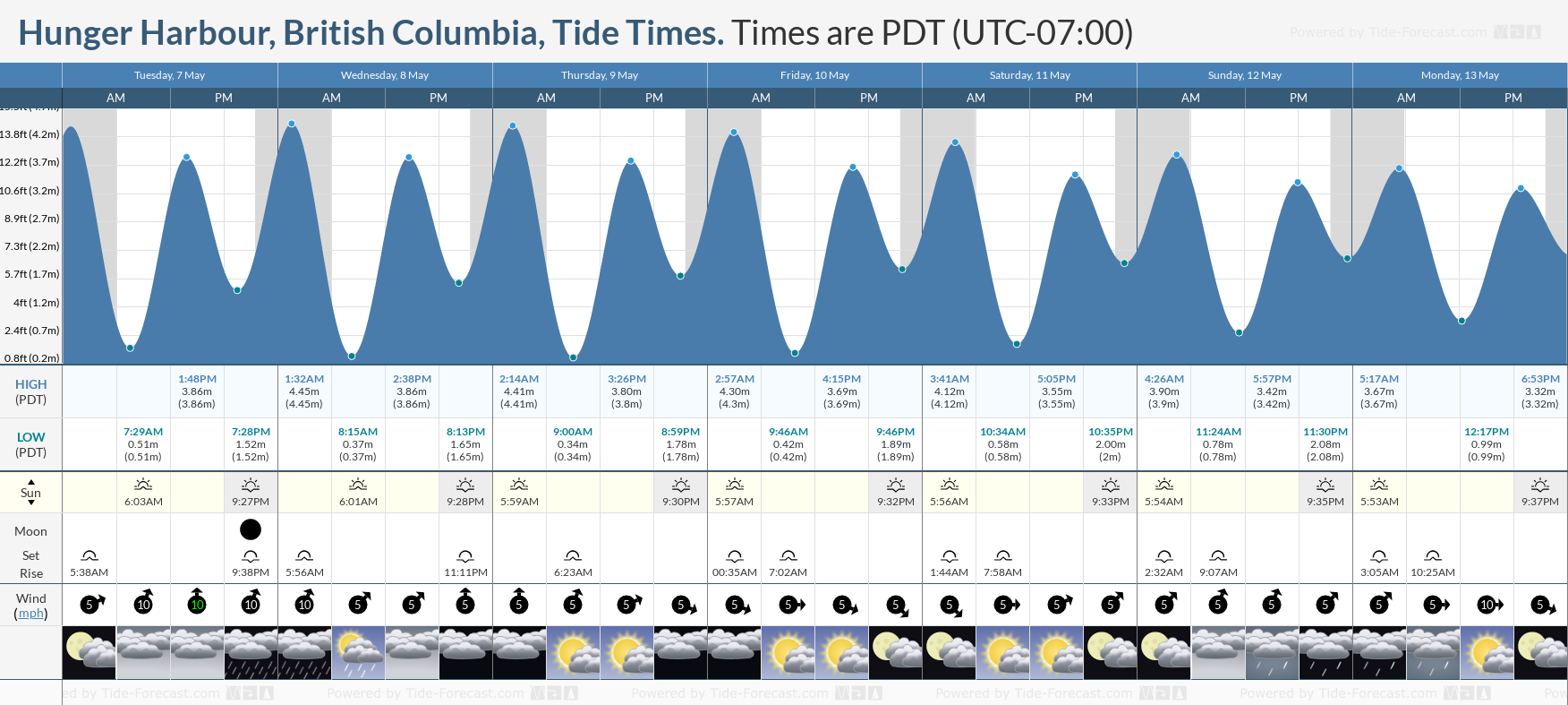 Hunger Harbour, British Columbia Tide Chart including high and low tide times for the next 7 days