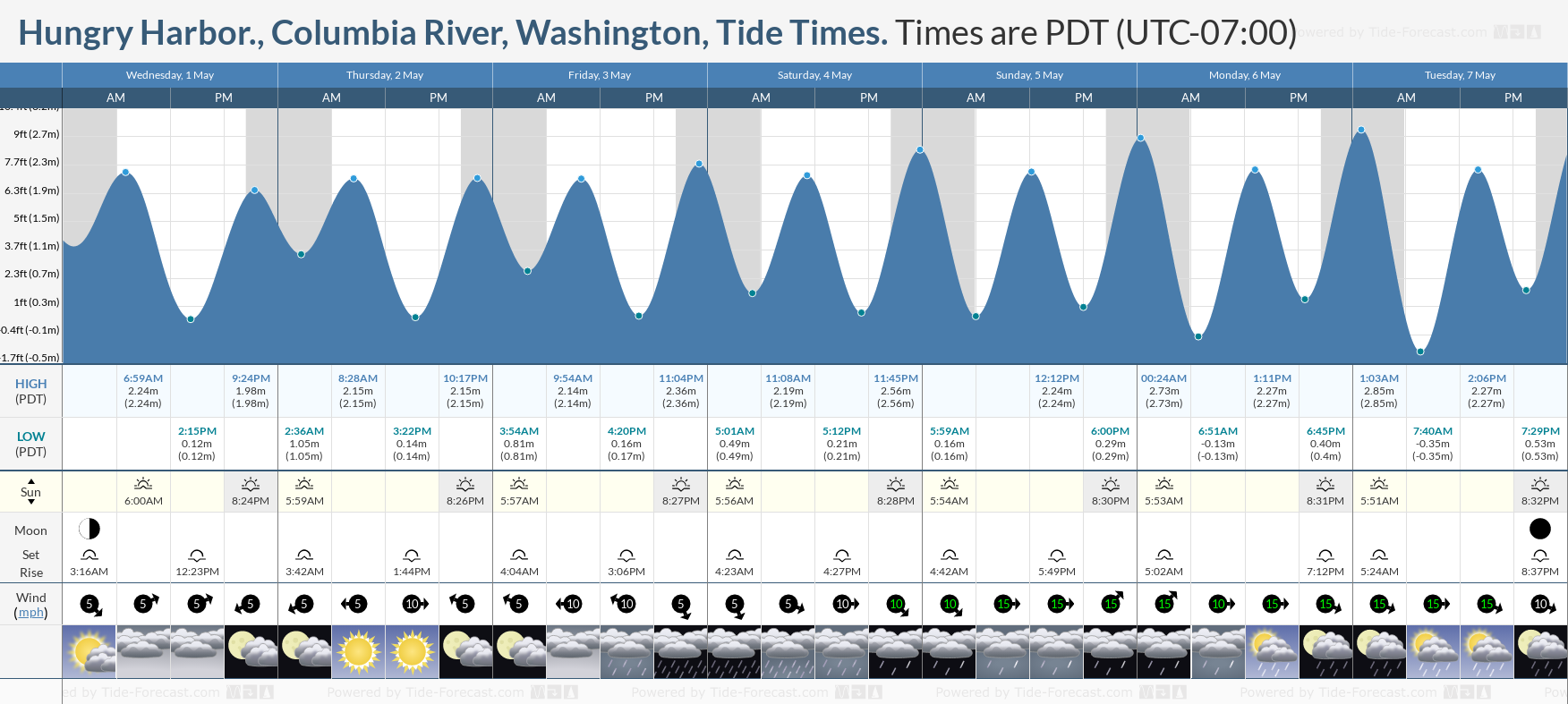Hungry Harbor., Columbia River, Washington Tide Chart including high and low tide times for the next 7 days