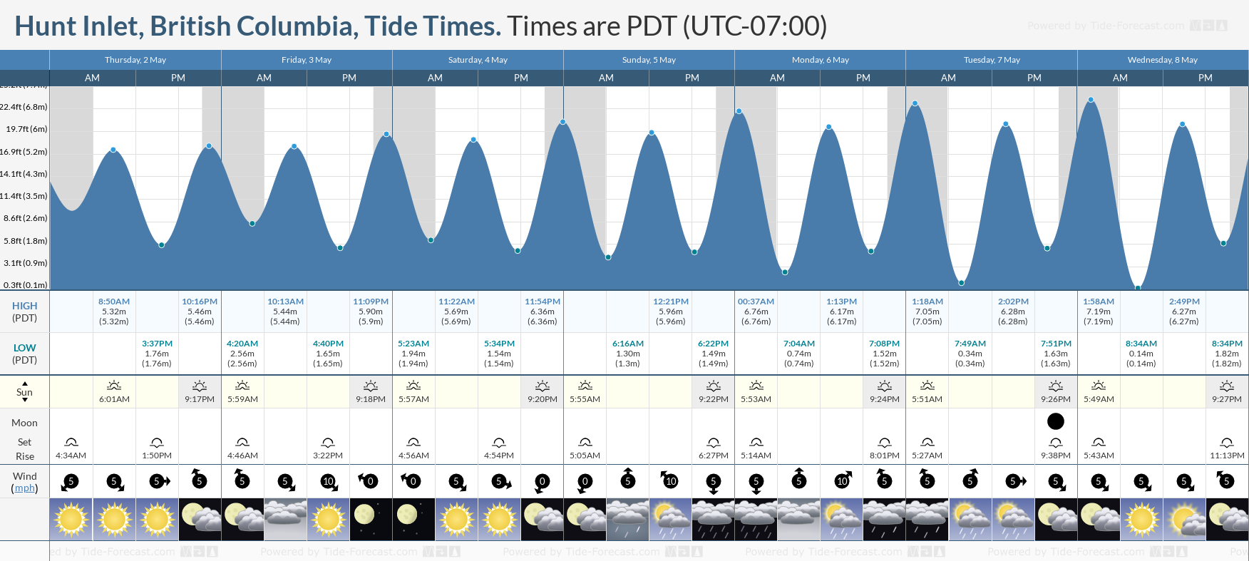 Hunt Inlet, British Columbia Tide Chart including high and low tide tide times for the next 7 days