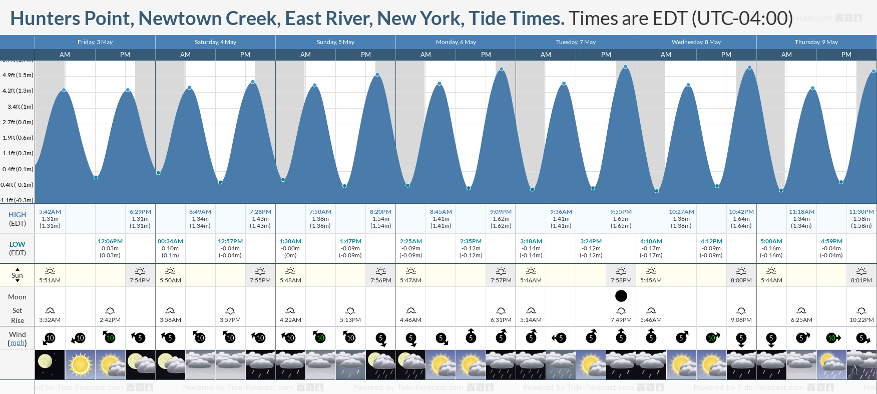 Hunters Point, Newtown Creek, East River, New York Tide Chart including high and low tide times for the next 7 days