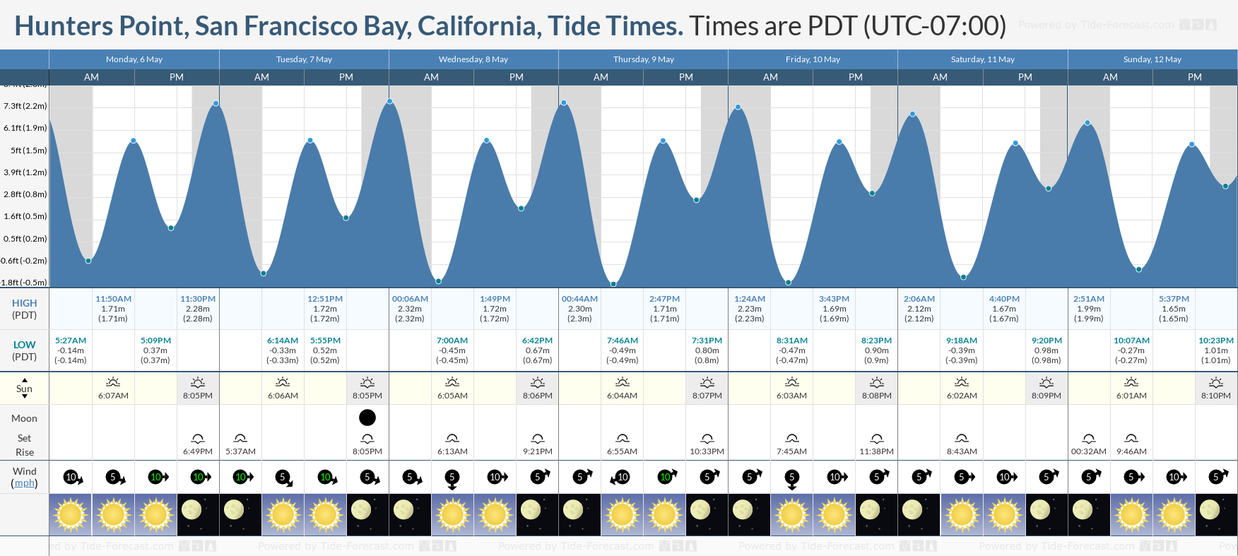 Hunters Point, San Francisco Bay, California Tide Chart including high and low tide times for the next 7 days