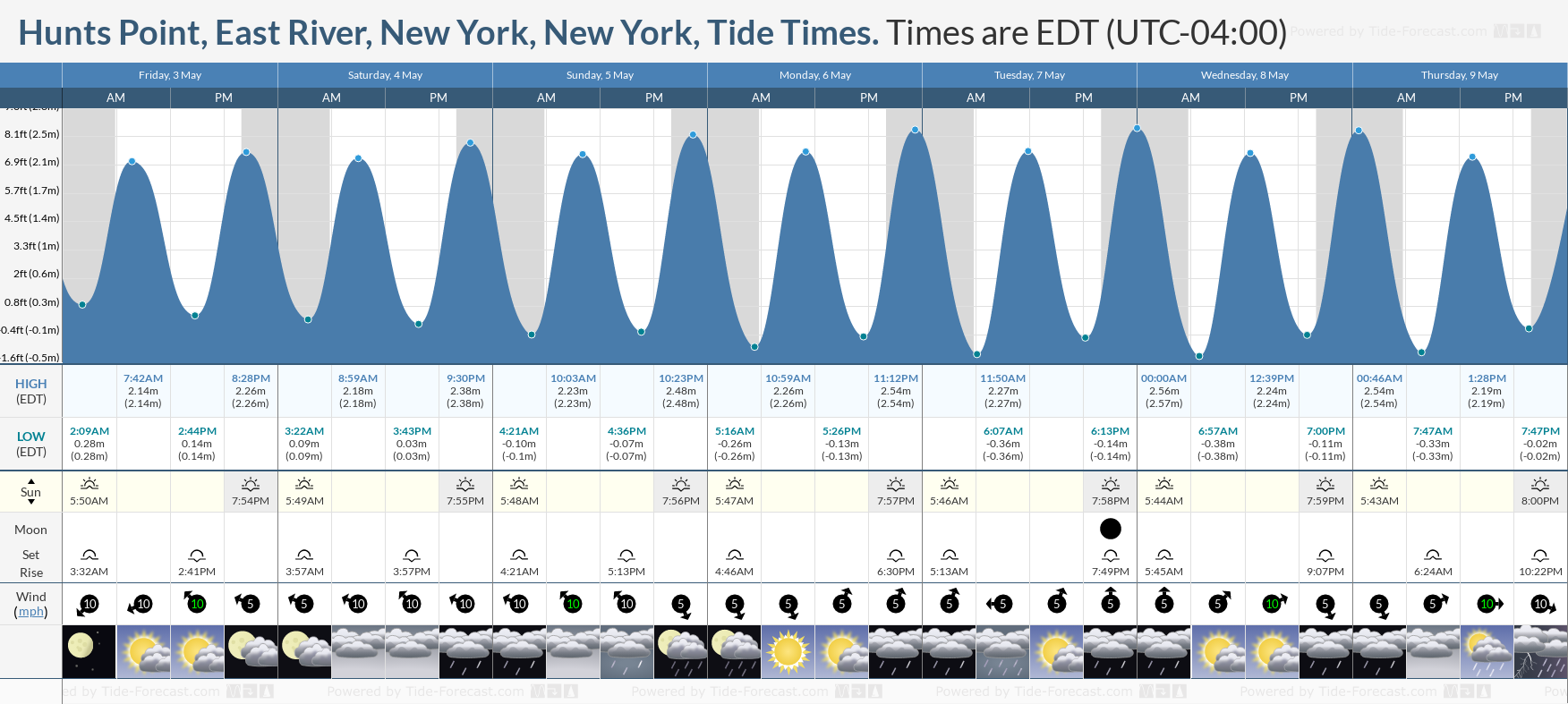 Hunts Point, East River, New York, New York Tide Chart including high and low tide tide times for the next 7 days