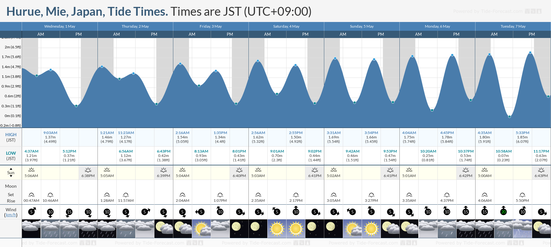 Hurue, Mie, Japan Tide Chart including high and low tide tide times for the next 7 days