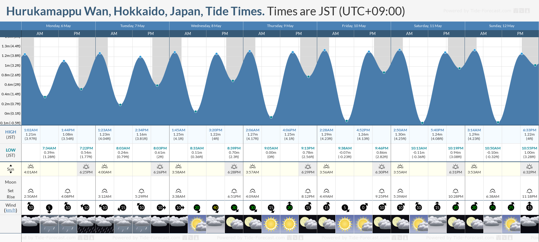 Hurukamappu Wan, Hokkaido, Japan Tide Chart including high and low tide times for the next 7 days