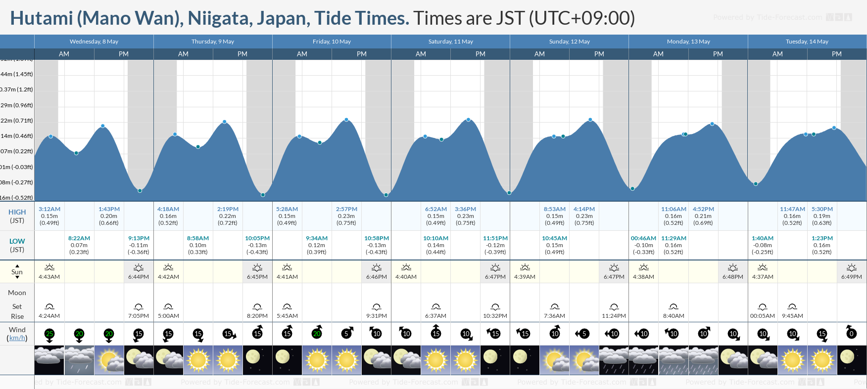 Hutami (Mano Wan), Niigata, Japan Tide Chart including high and low tide times for the next 7 days