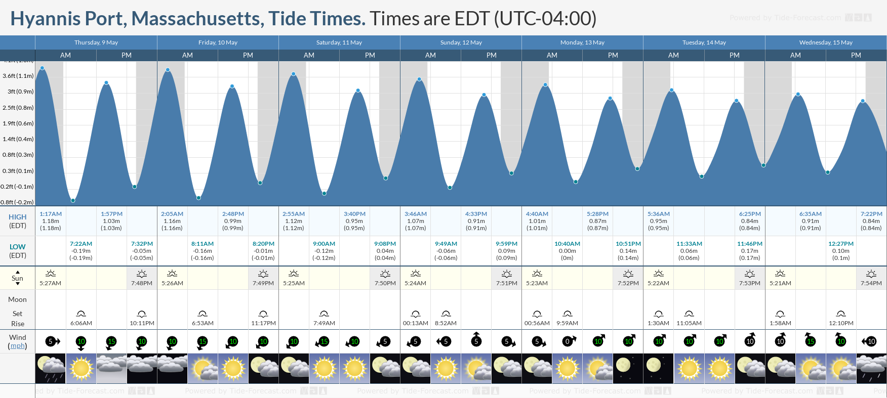 Hyannis Port, Massachusetts Tide Chart including high and low tide tide times for the next 7 days