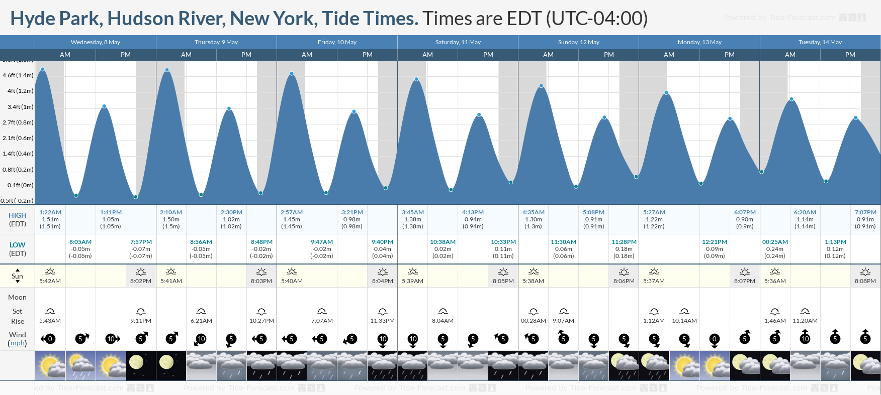 Hyde Park, Hudson River, New York Tide Chart including high and low tide tide times for the next 7 days