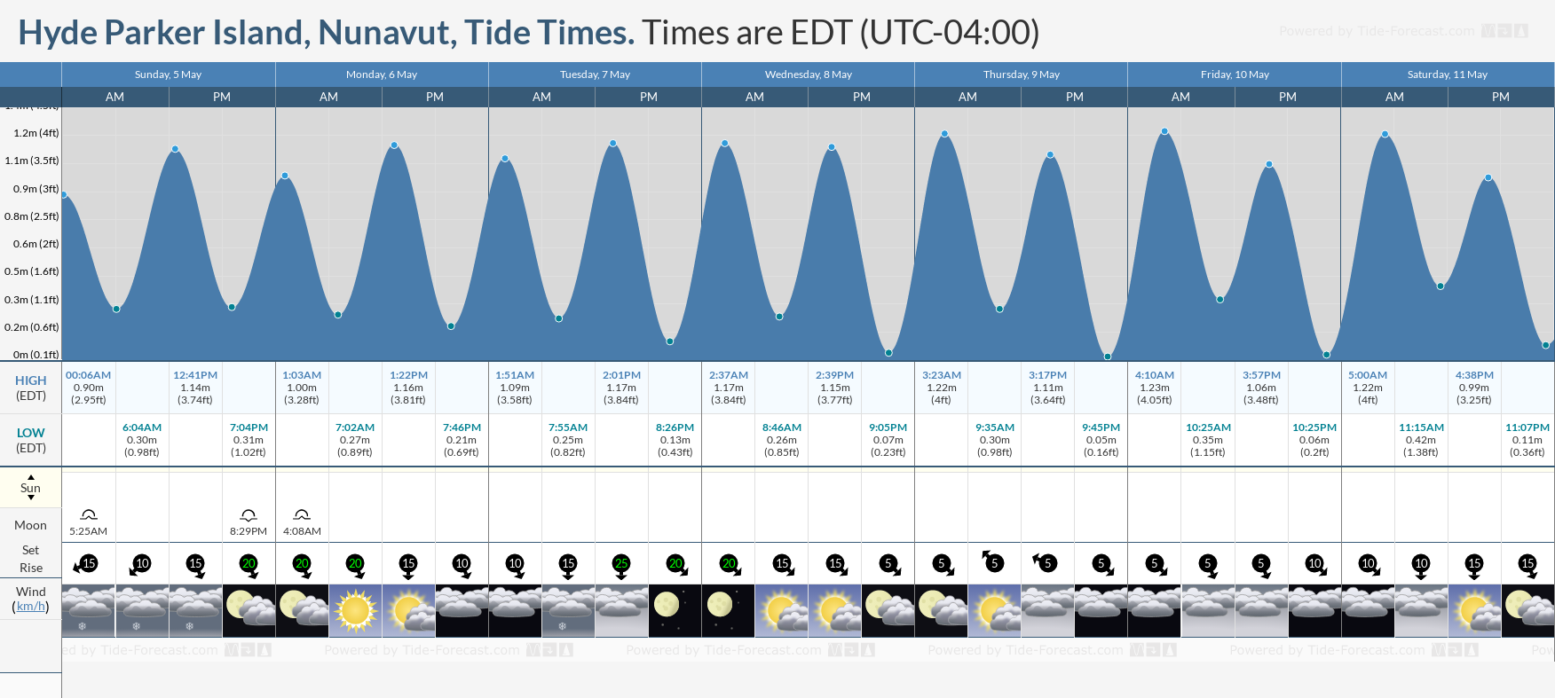 Hyde Parker Island, Nunavut Tide Chart including high and low tide times for the next 7 days