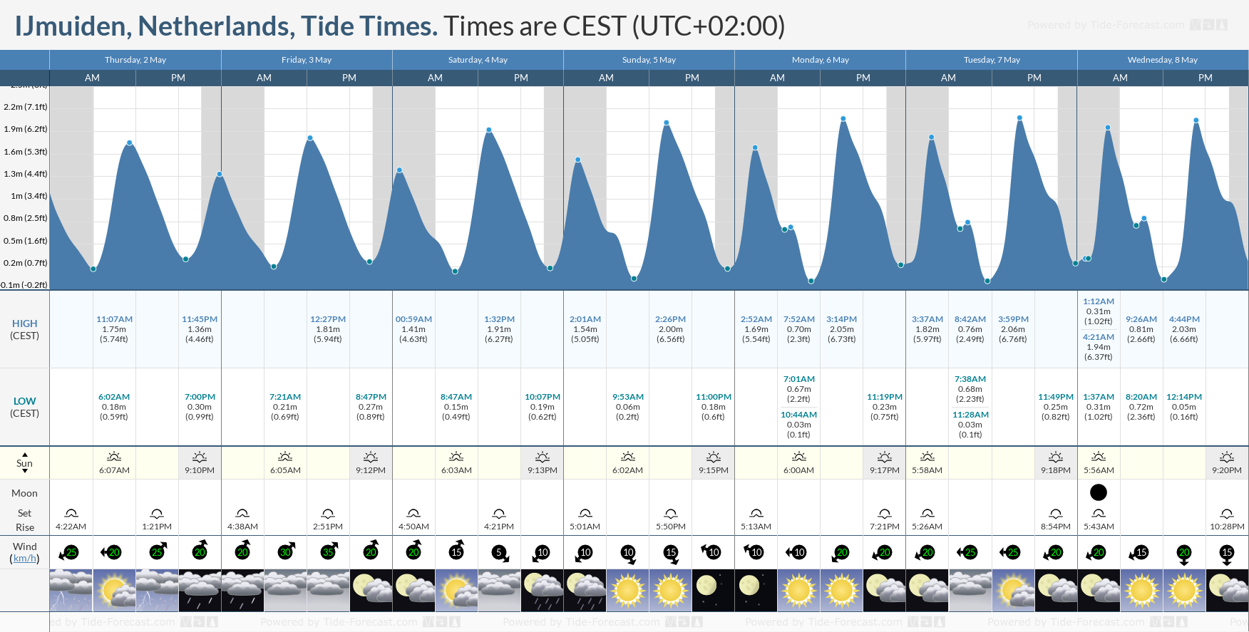 IJmuiden, Netherlands Tide Chart including high and low tide times for the next 7 days