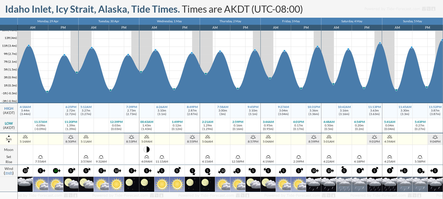 Idaho Inlet, Icy Strait, Alaska Tide Chart including high and low tide tide times for the next 7 days
