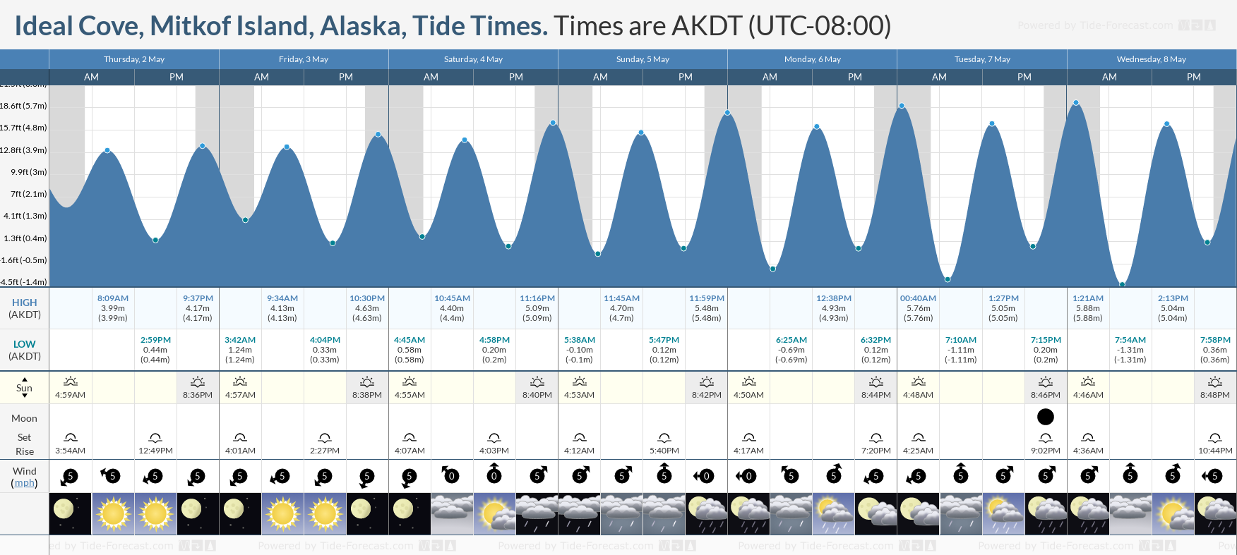 Ideal Cove, Mitkof Island, Alaska Tide Chart including high and low tide times for the next 7 days