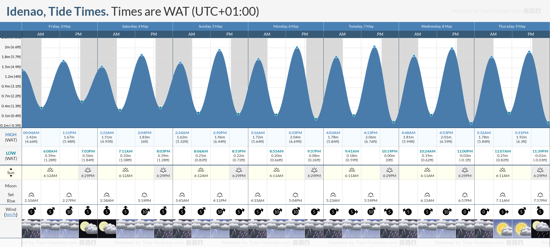 Idenao Tide Chart including high and low tide times for the next 7 days