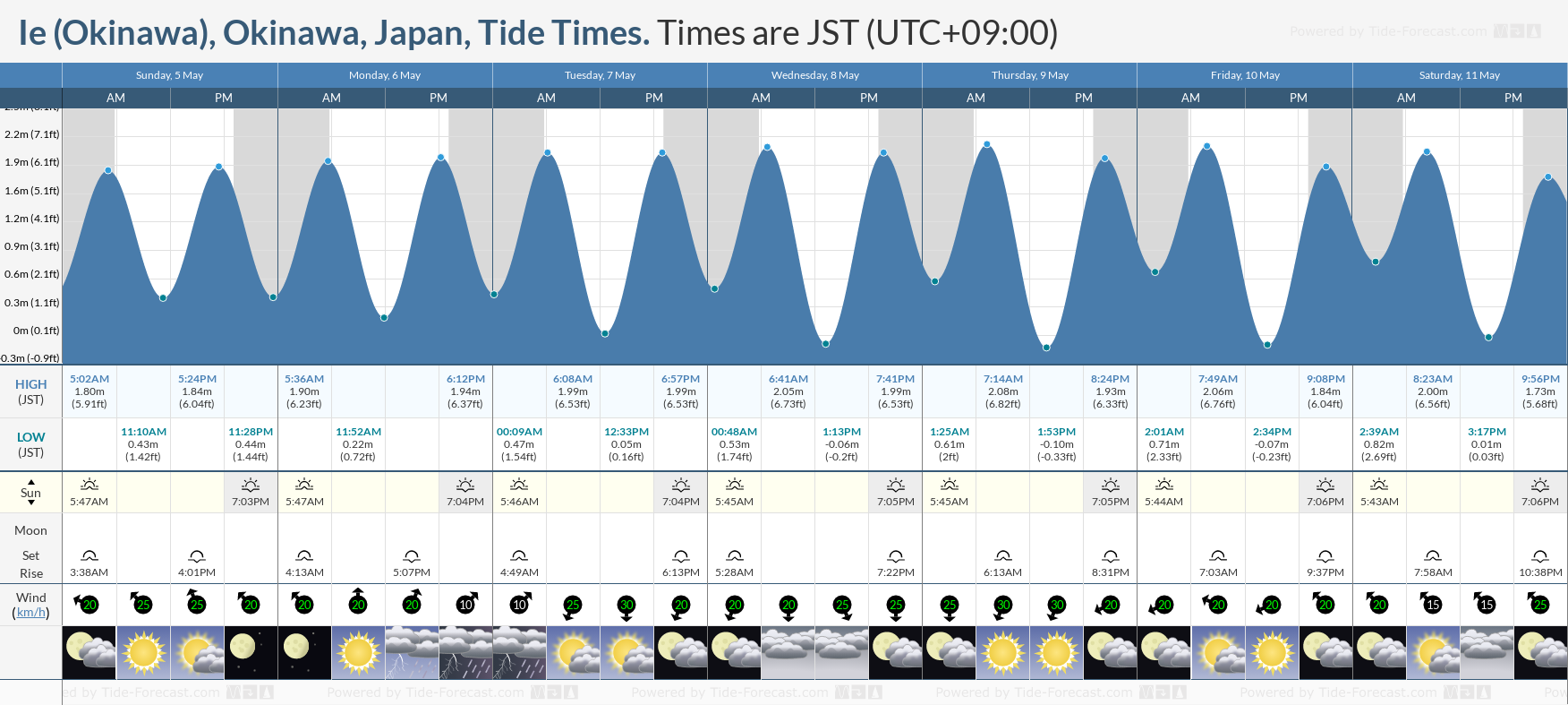Ie (Okinawa), Okinawa, Japan Tide Chart including high and low tide times for the next 7 days