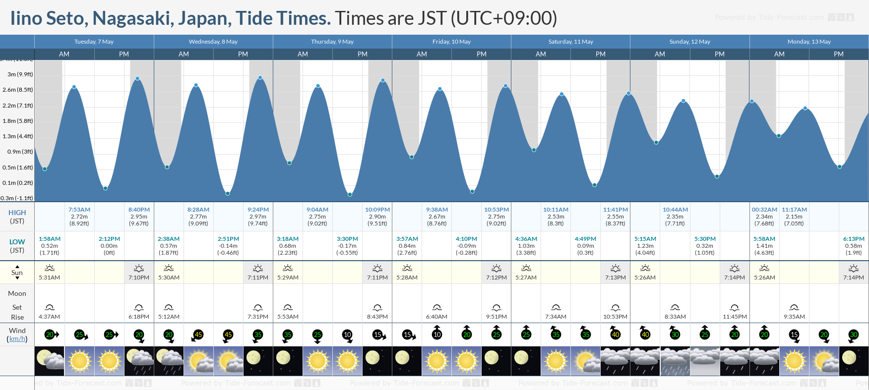 Iino Seto, Nagasaki, Japan Tide Chart including high and low tide tide times for the next 7 days