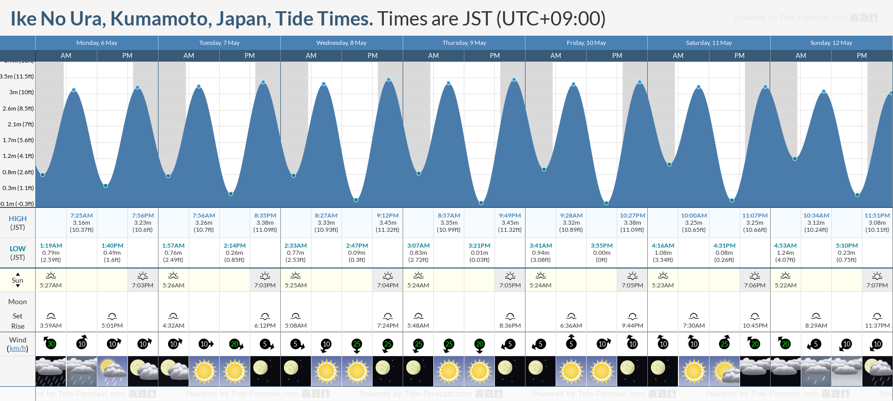Ike No Ura, Kumamoto, Japan Tide Chart including high and low tide times for the next 7 days