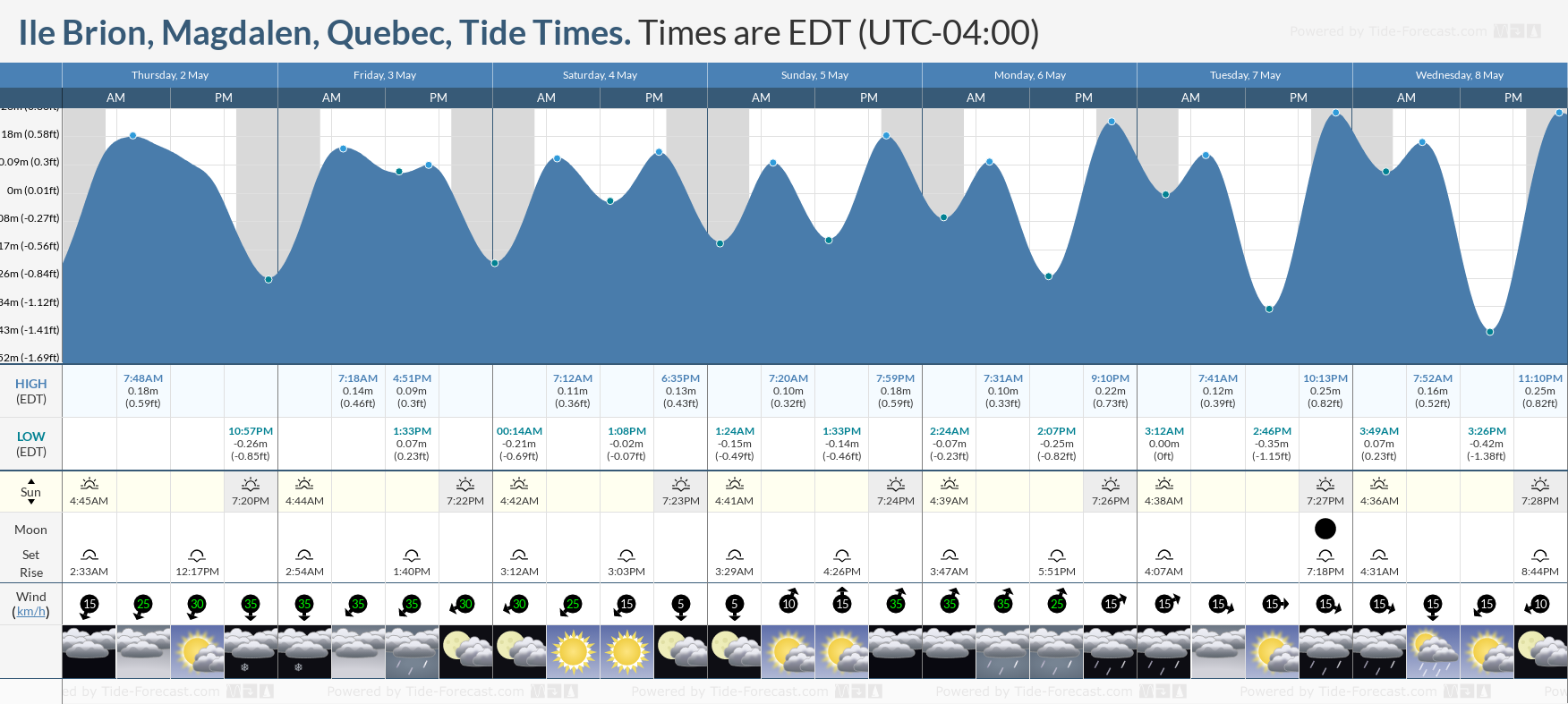 Ile Brion, Magdalen, Quebec Tide Chart including high and low tide tide times for the next 7 days