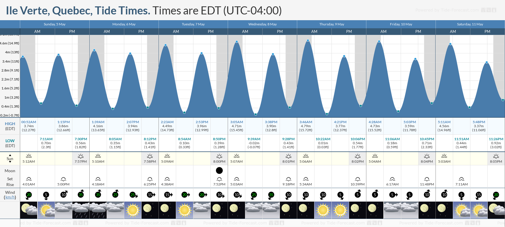 Ile Verte, Quebec Tide Chart including high and low tide times for the next 7 days