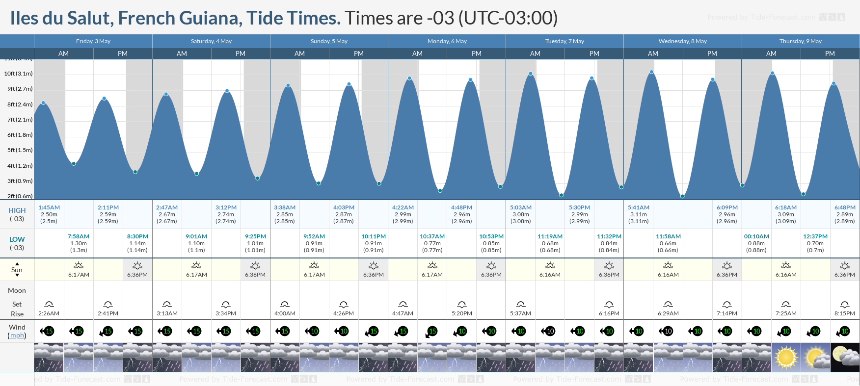 Iles du Salut, French Guiana Tide Chart including high and low tide tide times for the next 7 days