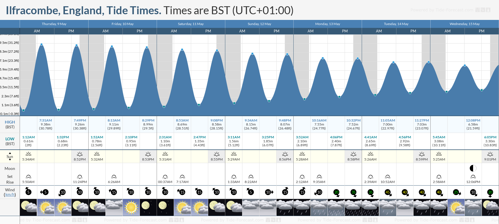 Ilfracombe, England Tide Chart including high and low tide times for the next 7 days