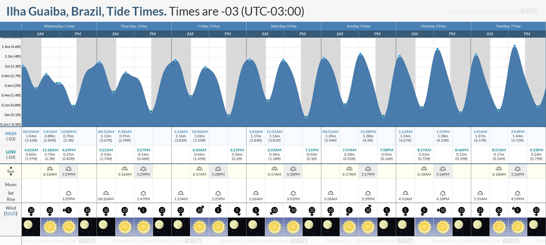 Ilha Guaiba, Brazil Tide Chart including high and low tide times for the next 7 days