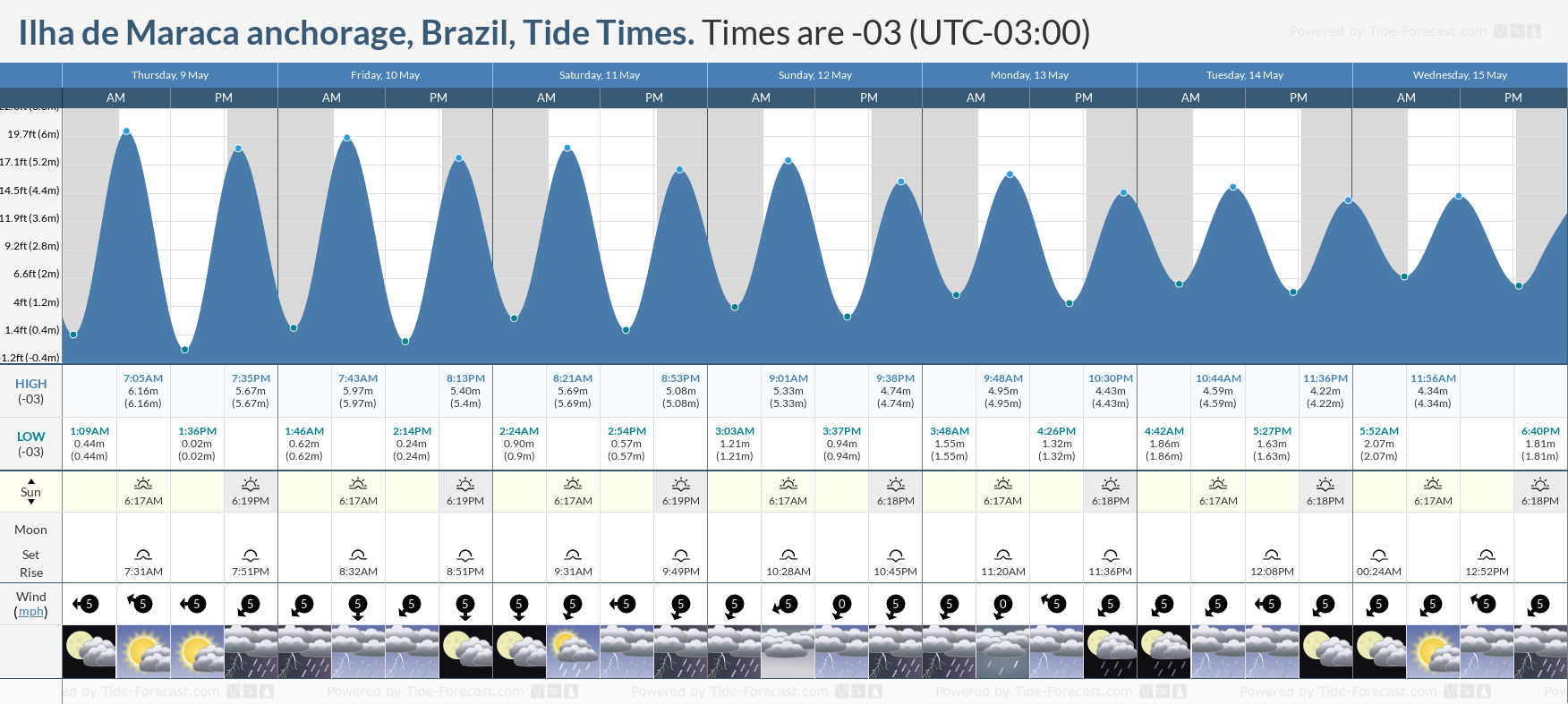 Ilha de Maraca anchorage, Brazil Tide Chart including high and low tide times for the next 7 days