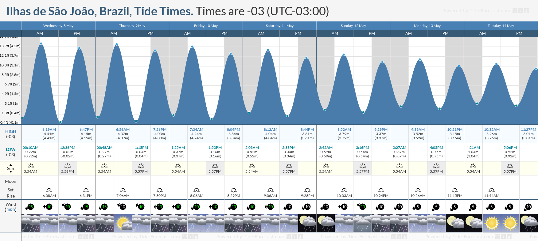 Ilhas de São João, Brazil Tide Chart including high and low tide times for the next 7 days