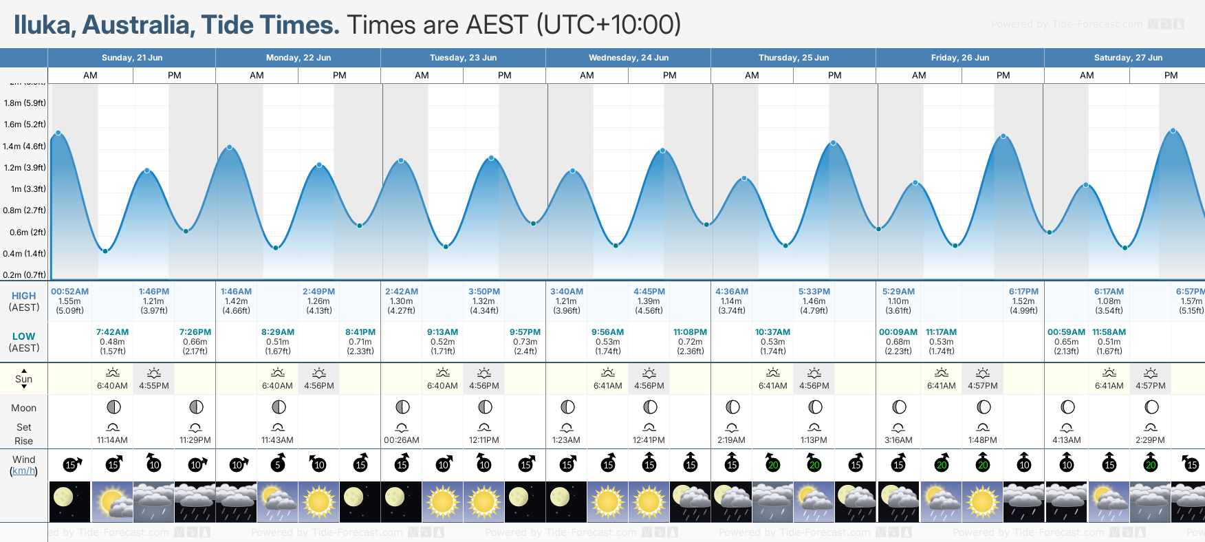 Tide Times And Tide Chart For Iluka