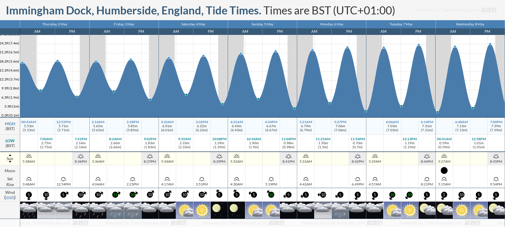 Immingham Dock, Humberside, England Tide Chart including high and low tide tide times for the next 7 days
