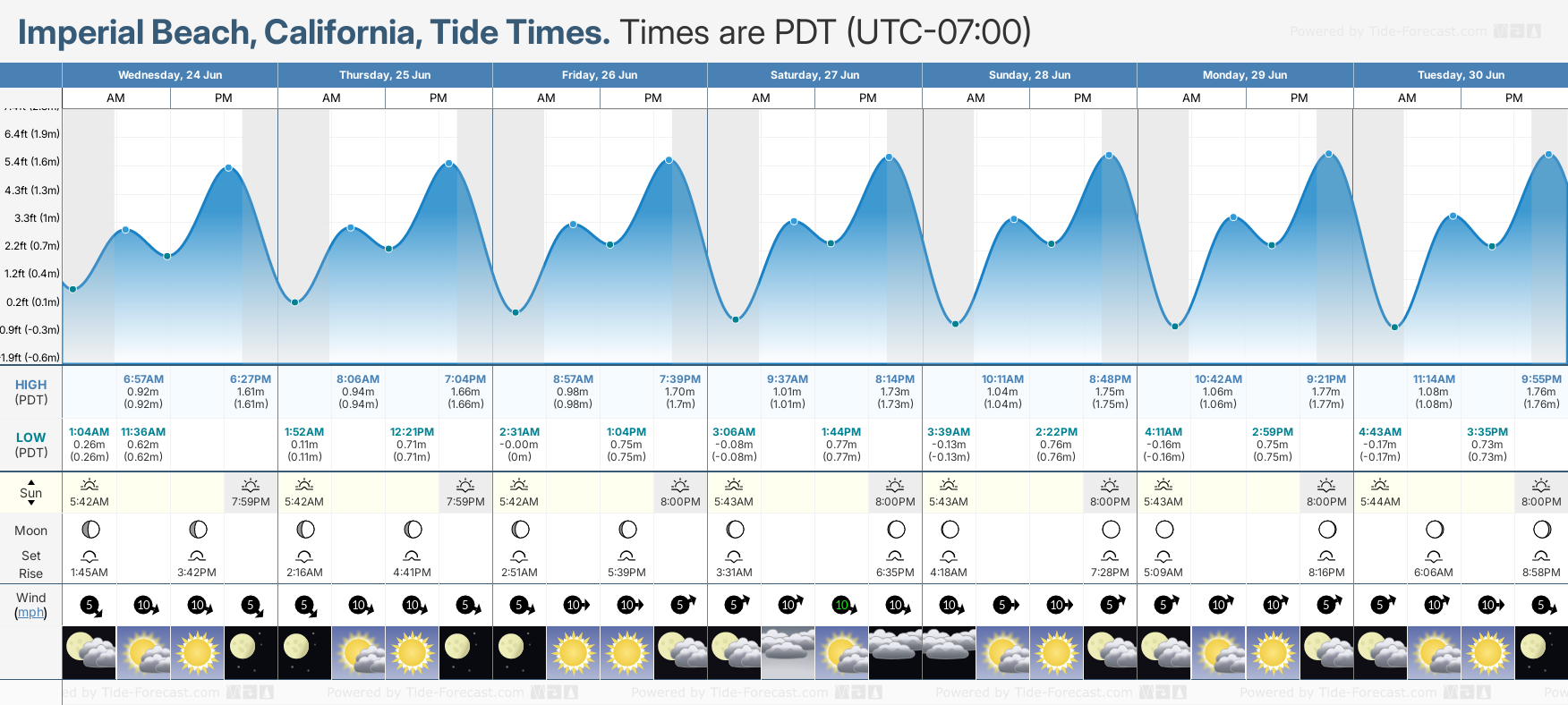 Tide Times And Tide Chart For Imperial Beach